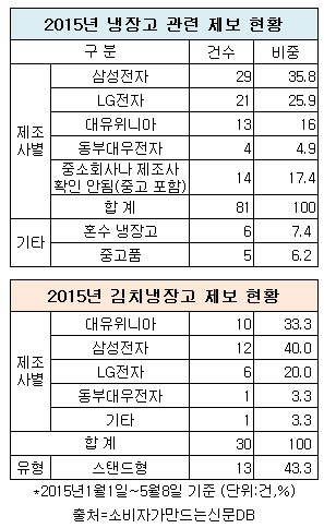 냉장고 탓에 열받네...고장·늦장 수리 '다반사' - 소비자가 만드는 신문