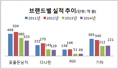 소망화장품 브랜드별 실적.png