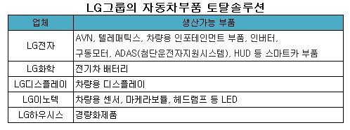 LG그룹 토탈솔루션 표.jpg LG그룹 토탈솔루션 표.jpg