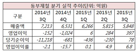 동부제철 분기실적 추이.JPG