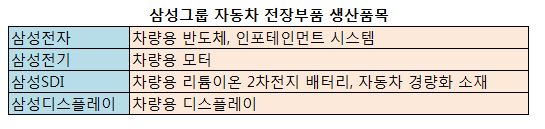 삼성그룹 차량용 전장부품 생산품목 표.JPG 삼성그룹 차량용 전장부품 생산품목 표.JPG