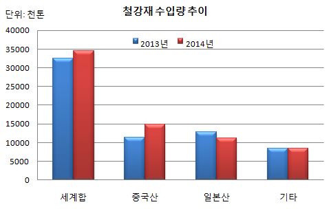 2014년 철강재 수입량 추이.JPG 2014년 철강재 수입량 추이.JPG
