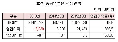 효성 중공업부문 경영실적.JPG 효성 중공업부문 경영실적.JPG