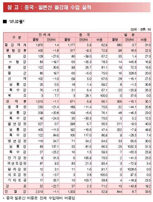 중국산 일본산 수입실적.JPG