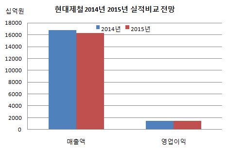현대제철 2014년 2015년 실적비교 표.JPG 현대제철 2014년 2015년 실적비교 표.JPG