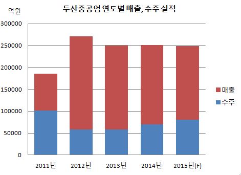 두산중공업 연도별 매출 수주실적.JPG