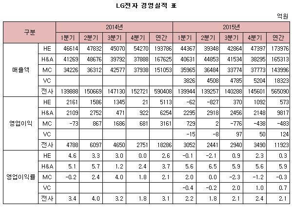 LG전자 경영실적 표.JPG LG전자 경영실적 표.JPG
