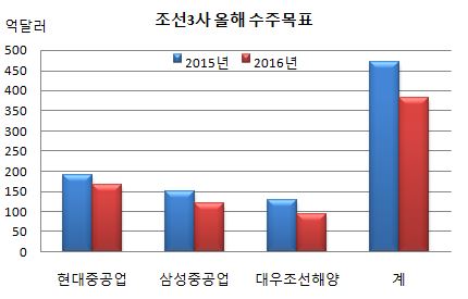 조선3사 올해 수주목표.JPG 조선3사 올해 수주목표.JPG