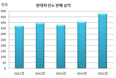 현대차 인도판매실적.JPG 현대차 인도판매실적.JPG