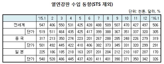 열연강판 수입동향.JPG 열연강판 수입동향.JPG