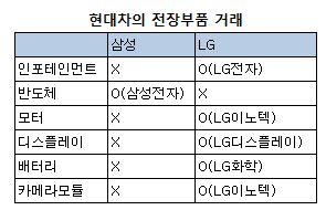 현대차 전장부품 거래.JPG
