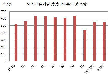 포스코 분기별.JPG