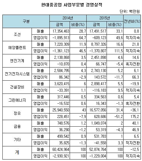 ((현중 사업부문별 경영실적.JPG ((현중 사업부문별 경영실적.JPG