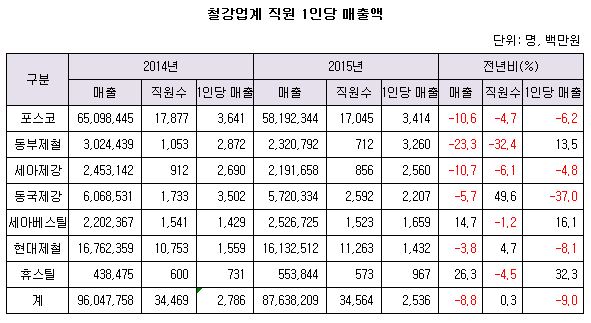 ((철강 직원 1인당 매출액.JPG