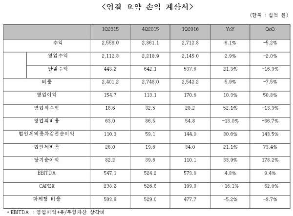 유플러스 1분기 실적.jpg