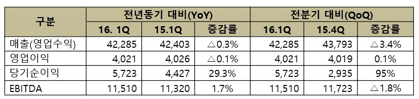 SK텔레콤 실적.jpg SK텔레콤 실적.jpg