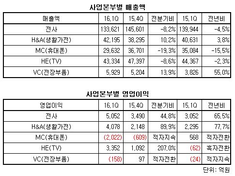 ((lg 1분기 실적.JPG ((lg 1분기 실적.JPG