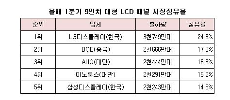 ((디스플레이 1분기 출하량 순위.JPG