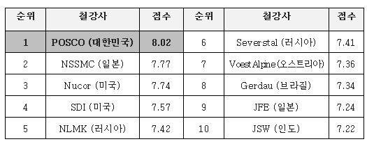 (((포스코 세계 경쟁력 1위.JPG