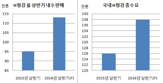(((((올해 상반기 H형강 표표표.JPG