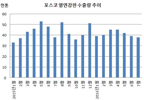 포스코 미국향 열연 수출량.JPG 포스코 미국향 열연 수출량.JPG