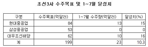 조선3사 수주목표 및 달성치.JPG 조선3사 수주목표 및 달성치.JPG