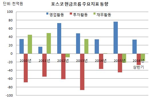 포스코 현금흐름 주요지표 동향.JPG 포스코 현금흐름 주요지표 동향.JPG