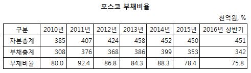(((((((((((((((((((((((포스코 부채비율.JPG (((((((((((((((((((((((포스코 부채비율.JPG