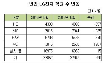 1년간 lg전자 직원수 변동.JPG 1년간 lg전자 직원수 변동.JPG