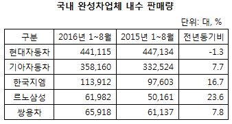 자동차업체 내수판매량.JPG