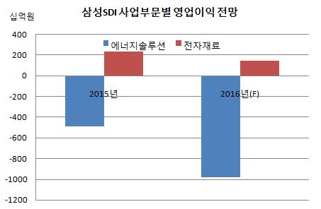 ((((((((((((((((((((((((((((((((((((((((삼성SDI 영업전망표.JPG ((((((((((((((((((((((((((((((((((((((((삼성SDI 영업전망표.JPG