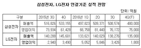 삼성 lg 연결기준 실적전망.JPG 삼성 lg 연결기준 실적전망.JPG