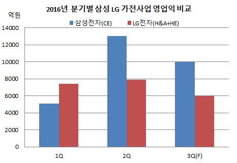 가전사업 영업익 비교.JPG 가전사업 영업익 비교.JPG
