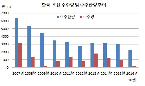 한국 조선 수주량 및 수주잔량 추이.JPG 한국 조선 수주량 및 수주잔량 추이.JPG