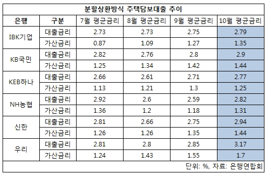 가산금리10월.jpg 가산금리10월.jpg