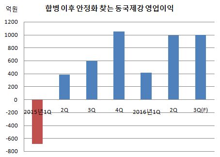 (((((((((((((((((((((((((합병이후 동국제강 영업이익.JPG (((((((((((((((((((((((((합병이후 동국제강 영업이익.JPG