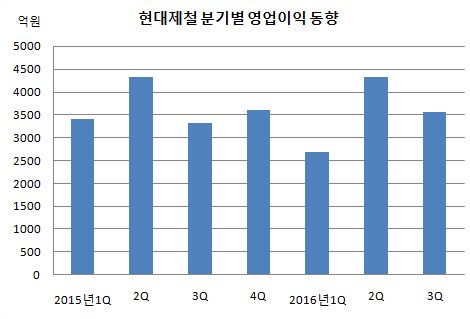 ((((((((((((현대제철 분기별 영업이익 동향.JPG ((((((((((((현대제철 분기별 영업이익 동향.JPG