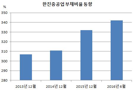 한진중공업 부채비율 동향.JPG 한진중공업 부채비율 동향.JPG