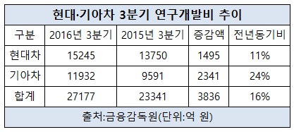 현대기아차 3분기 연구개발비.jpg