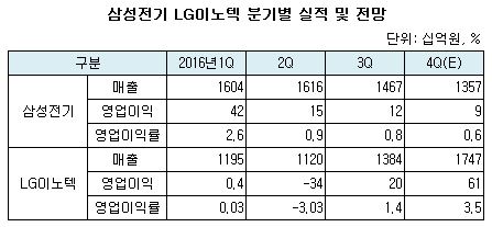 삼성전기 lg이노텍 분기별 실적.JPG