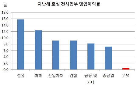 지난해 효성 전사업부 영업이익률 그래프ddd.jpg