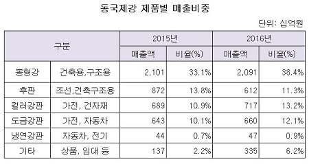 동국제강 제품별 매출비중 변화.JPG