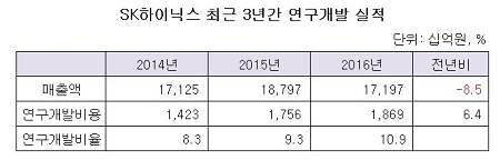 sk하이닉스 연구개발비.JPG sk하이닉스 연구개발비.JPG