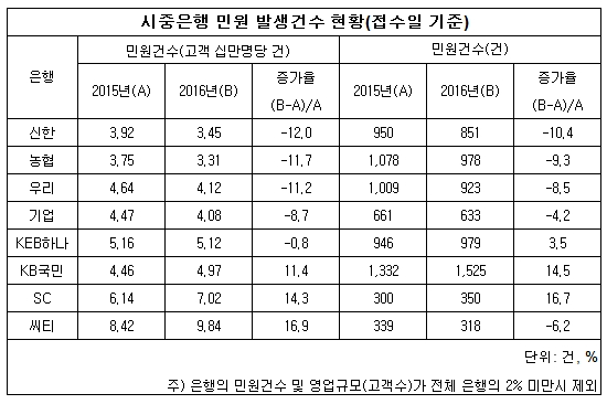 시중은행 민원건수.jpg