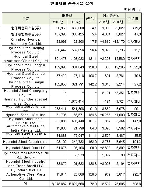 현대제철 종속기업 실적.JPG 현대제철 종속기업 실적.JPG