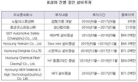 효성이 진행중인 설비투자.JPG