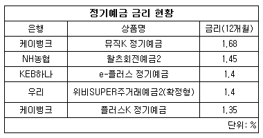 정기예금 금리 현황.jpg