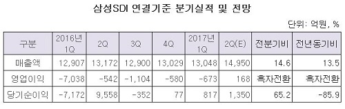 삼성SDI 분기기준 실적 및 전망dd.jpg