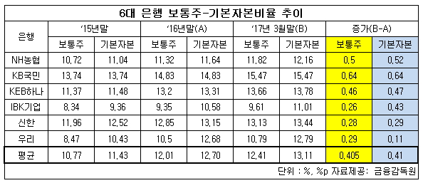 6대은행 보통주 기본자본비율.jpg