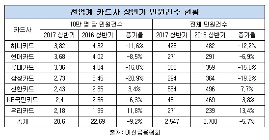 카드사 상반기 민원건수.jpg 카드사 상반기 민원건수.jpg